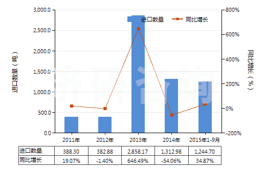 2011-2015年9月中國固醇(HS29061310)進(jìn)口量及增速統(tǒng)計(jì)